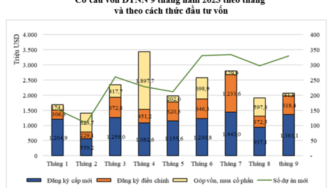 Vốn FDI vào Việt Nam đạt 6,17 tỷ USD, Trung Quốc dẫn đầu về số dự án mới