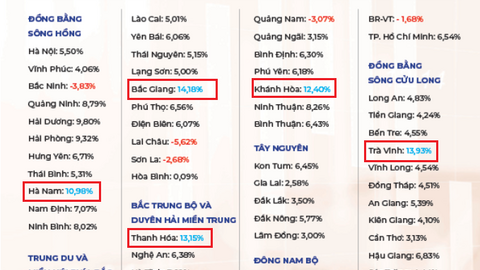 Phát triển "thần kỳ", GRDP của tỉnh sát vách Hà Nội vượt dự tính, trở thành đầu tàu tăng trưởng của VN