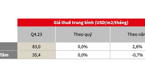 Mặt bằng cho thuê “hồi sinh” ở hai miền Nam – Bắc