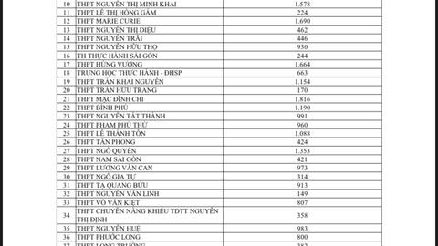 TP HCM: Công bố số liệu đăng ký nguyện vọng 1 thi lớp 10