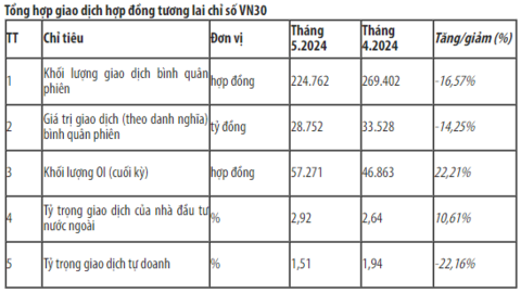 Thanh khoản thị trường phái sinh giảm trong tháng 5