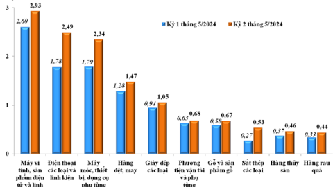 Doanh nghiệp FDI chiếm 63,3% tổng trị giá nhập khẩu của cả nước