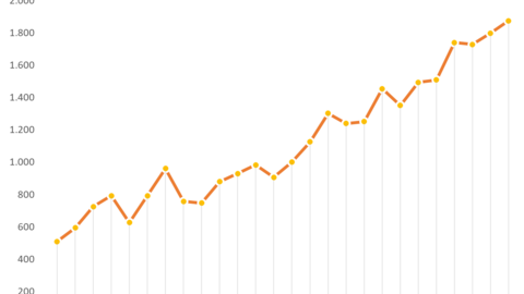 FPT báo lãi ròng quý 2 tăng trưởng 24%, doanh thu vượt mức 1 tỷ USD sau 6 tháng