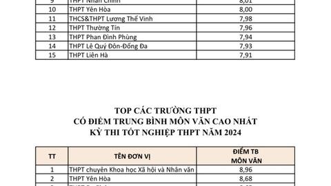 Top 15 trường THPT có điểm trung bình môn thi tốt nghiệp cao nhất Hà Nội