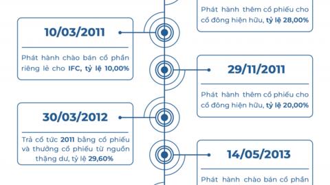 CTG: 15 năm phát triển cùng thị trường chứng khoán Việt Nam