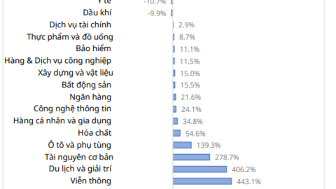 CTCK gọi tên “siêu cổ phiếu” tăng trưởng vượt trội từ kết quả kinh doanh quý 2/2024