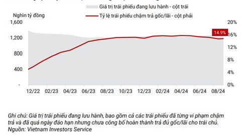 VIS Rating: Khoảng 1.800 tỷ đồng trái phiếu đáo hạn trong tháng 9 có rủi ro chậm trả nợ gốc