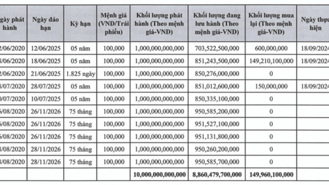 Saigon Glory liên tiếp mua lại trái phiếu trước khi đổi chủ