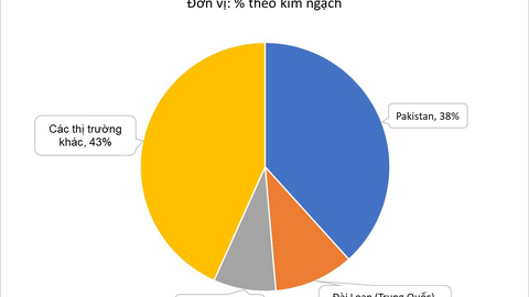 Trung Quốc săn hàng nghìn tấn vàng trên cây của Việt Nam: xuất khẩu tăng hơn 200%, chỉ cần ngon bao nhiêu cũng mua hết