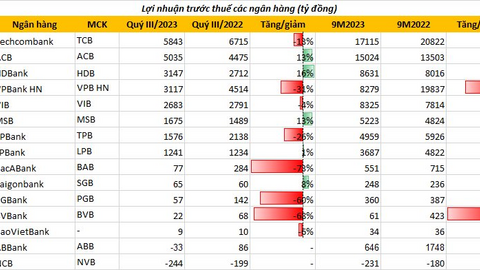 Ngân hàng đầu tiên thông tin về kết quả kinh doanh quý 3