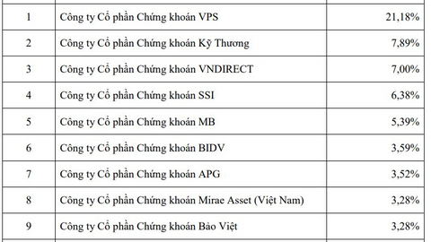 VPS áp đảo thị phần môi giới trên HNX, UPCoM trong quý 3/2024