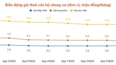 Giá thuê bất động sản Tp.HCM “bật tăng” cuối năm