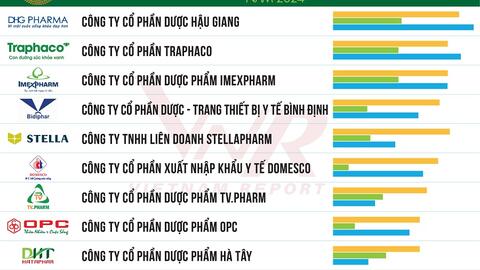 Bidiphar vào top 4 công ty dược phẩm uy tín nhất Việt Nam 2024
