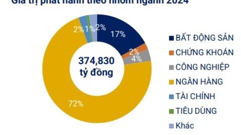 Chỉ 6.2 ngàn tỷ đồng trái phiếu doanh nghiệp được mua trước hạn trong tháng 11