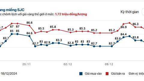 Giá vàng SJC, giá vàng nhẫn hôm nay 18/12: Xuất hiện diễn biến mới