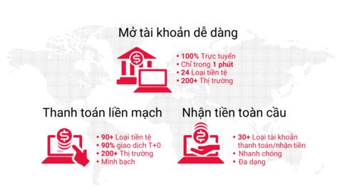 WorldFirst hỗ trợ doanh nghiệp Việt chinh phục thị trường quốc tế qua thương mại điện tử