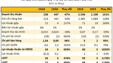 Một doanh nghiệp thép báo lãi quý 4/2024 tăng vọt gần 500%