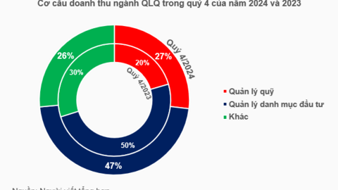 Bức tranh kinh doanh ngành quản lý quỹ quý 4/2024: Ai đang dẫn đầu?