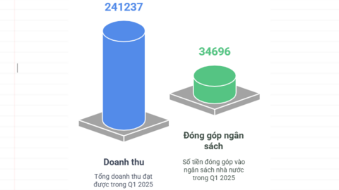 Tập đoàn được giao làm nhà máy điện hạt nhân Ninh Thuận 2 ước thu 241.000 tỷ trong quý 1, nhanh chóng ứng phó chính sách thuế mới của Mỹ