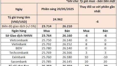 Ngày 21/5: Ngân hàng Nhà nước giảm giá USD, Kho bạc muốn mua lượng lớn ngoại tệ