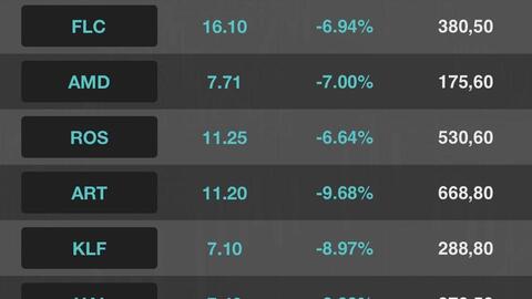 Sau 3 phiên "lau sàn", nhiều công ty chứng khoán cắt margin cổ phiếu họ FLC