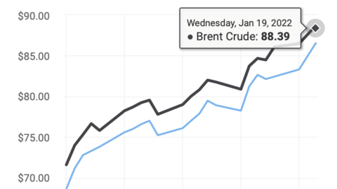 Giá dầu thô có thể chạm ngưỡng 100 USD/thùng trong thời gian tới