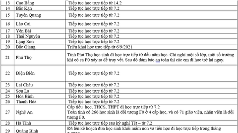 Thông tin về lịch đi học trở lại của học sinh 63 tỉnh, thành