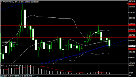 FED “mạnh miệng” tăng lãi suất, giá vàng tuần tới còn giảm tiếp?