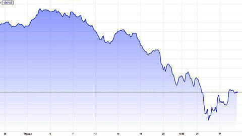 Thị trường chứng khoán đã chạm đáy?