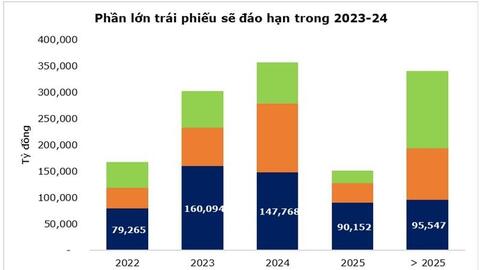 Với tỷ lệ dư nợ/GDP hiện nay, kinh tế Việt Nam vẫn "nghiện vốn"