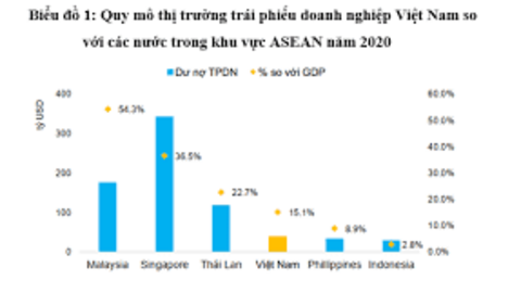 Giải pháp phát triển thị trường trái phiếu doanh nghiệp ở Việt Nam