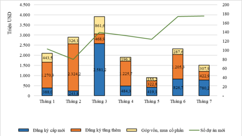 Hà Nội thu hút gần 2,3 tỷ USD vốn FDI trong 7 tháng