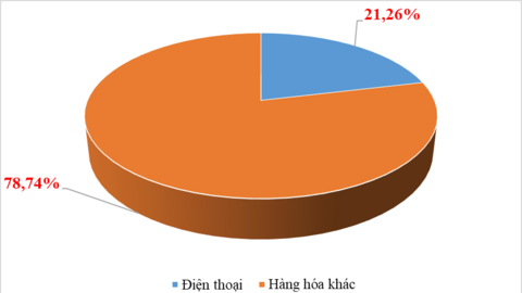 2 nhóm hàng xuất khẩu “tỷ đô” trong 8 tháng