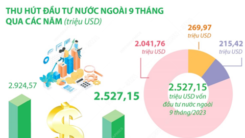 9 tháng năm 2023: Hà Nội tiếp tục dẫn đầu cả nước về thu hút vốn đầu tư nước ngoài