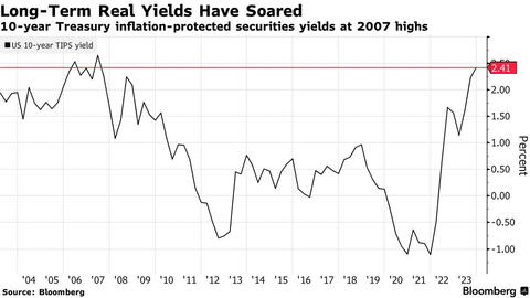 Rủi ro kinh tế Mỹ suy thoái ngày càng rõ khi lợi suất trái phiếu dài hạn cao nhất 20 năm: Kỳ vọng hạ cánh mềm của Fed bị dập tắt?