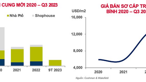 Nguồn cung nhà phố thương mại, biệt thự Tp.HCM thấp nhất trong 10 năm qua