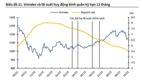 Chính sách tiền tệ không còn mang tính hỗ trợ mạnh cho thị trường chứng khoán trong những tháng cuối năm