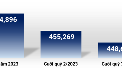 Tồn kho của doanh nghiệp bất động sản trên sàn giảm nhẹ