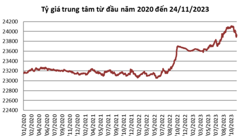 Giá USD tiếp tục đi xuống