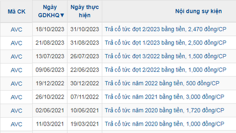 Một doanh nghiệp thủy điện tạm ứng cổ tức 2023 với tỷ lệ cao nhất gần 71% 