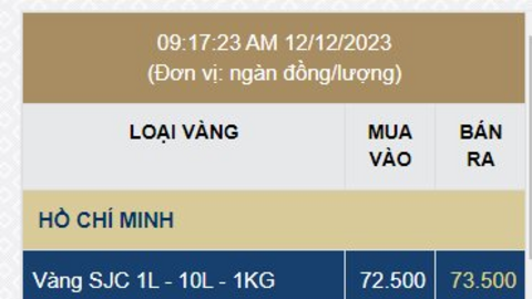 Giá vàng nhẫn giảm sâu về mốc 60 triệu đồng/lượng