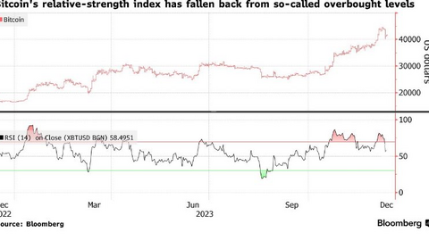 Bitcoin hồi về gần 42.000 USD sau đợt lao dốc sâu nhất 4 tháng
