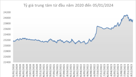 Giá USD bật tăng