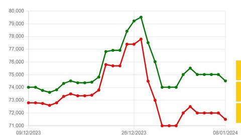 Giá vàng hôm nay 8/1: Giảm mạnh cả hai chiều khi dân đầu cơ chùn tay