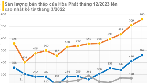 Sản lượng thép của Hòa Phát trong tháng 12/2023, cao nhất 21 tháng, tiếp tục tăng giá bán