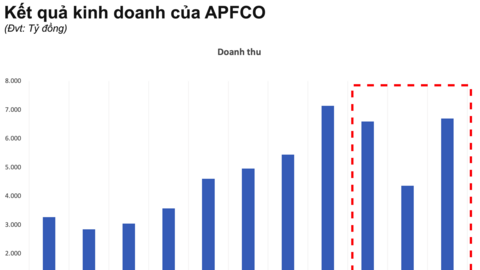 Doanh nghiệp sản xuất tinh bột sắn lớn nhất Việt Nam sắp tạm ứng cổ tức tỷ lệ 20% bằng tiền mặt