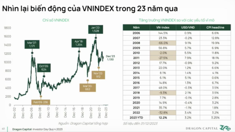 Chuyên gia Dragon Capital: Mốc 1.100 điểm của VN-Index năm 2024 là "chân sóng lớn", giai đoạn thị trường chán nản là cơ hội tốt nhất để "lên tàu"