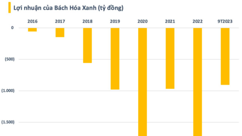 Bách Hóa Xanh sẽ chào bán riêng lẻ tối đa 10% cổ phần ngay trong nửa đầu năm 2024