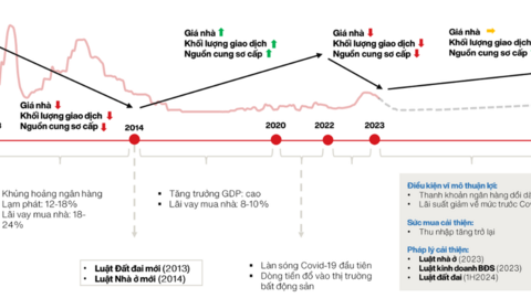 Lãi suất thấp nhất lịch sử khiến nhiều người chốt mua nhà nhanh hơn