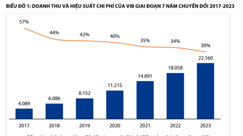 VIB: Doanh thu năm 2023 tăng trưởng 23%, lợi nhuận vượt 10,700 tỷ